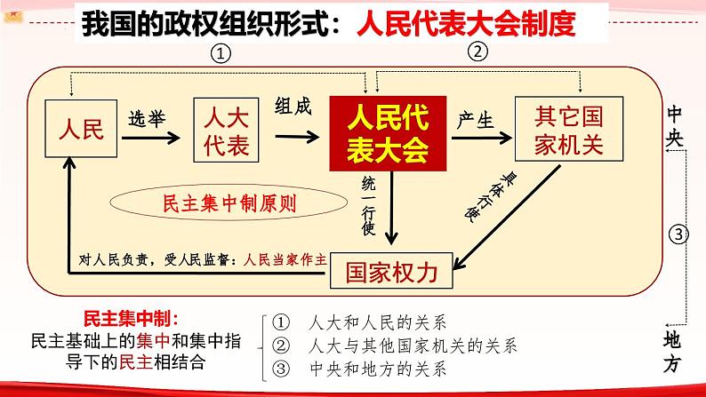 高中政治人教统编版必修3政治与法治5-2人民代表大会制度：我国的根本政治制度精品课件407