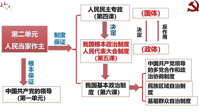 高中政治人教统编版必修3政治与法治5-2人民代表大会制度：我国的根本政治制度精品课件201