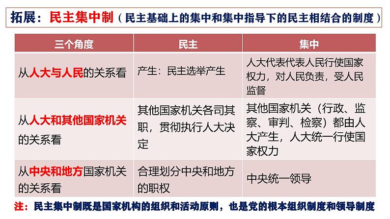 高中政治人教统编版必修3政治与法治5-2人民代表大会制度：我国的根本政治制度精品课件207