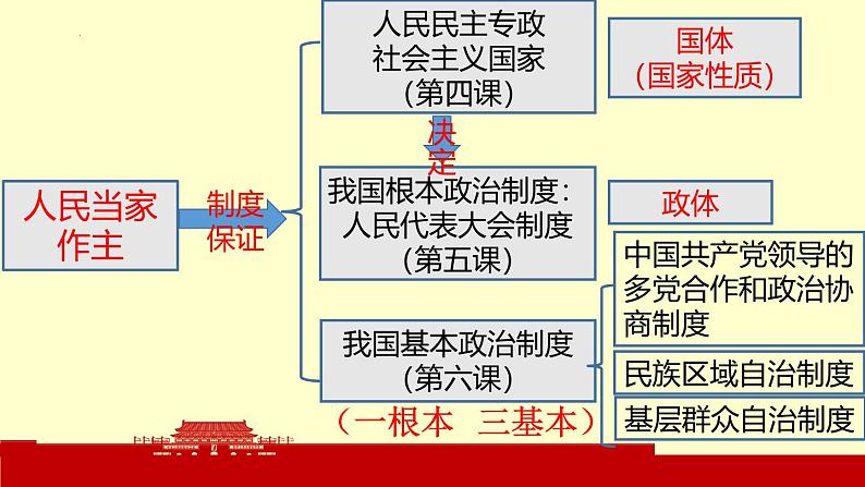 4.1人民民主专政的本质：人民当家作主第1页