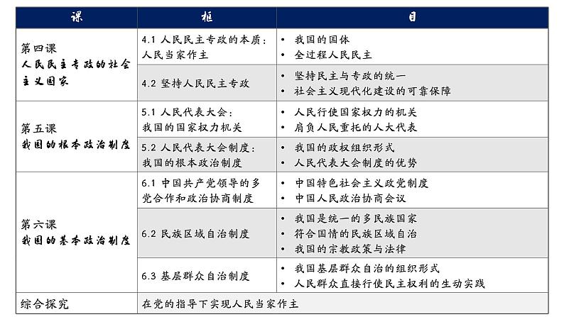 高中政治人教统编版必修3政治与法治4-2坚持人民民主专政精品课件8第4页