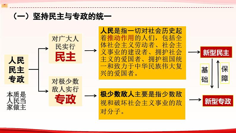 高中政治人教统编版必修3政治与法治4-2坚持人民民主专政精品课件5第7页