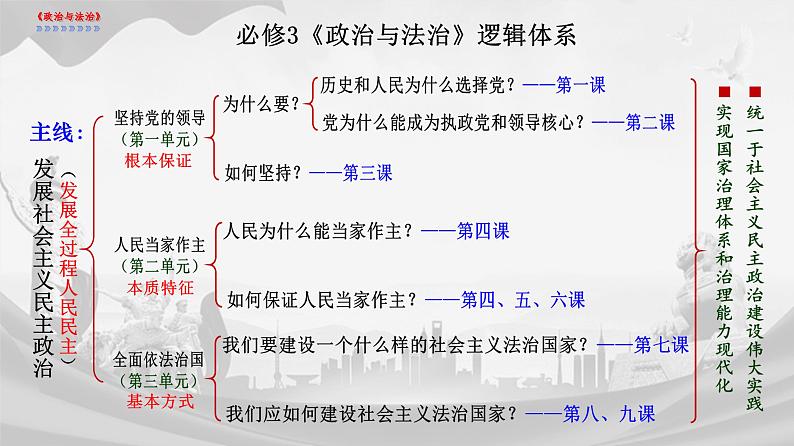 高中政治人教统编版必修3政治与法治4-2坚持人民民主专政精品课件3第2页