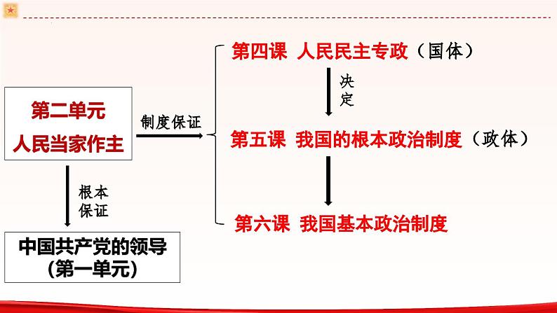 高中政治人教统编版必修3政治与法治4-1人民民主专政的本质：人民当家作主精品课件8第3页