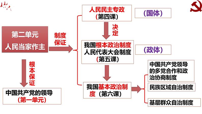 高中政治人教统编版必修3政治与法治4-1人民民主专政的本质：人民当家作主精品课件301