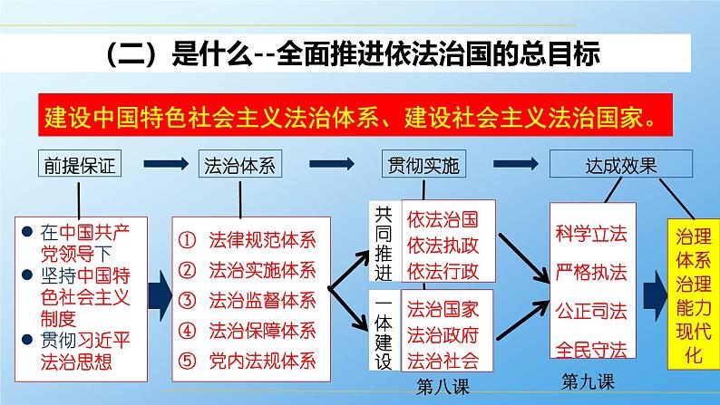 高中政治人教统编版必修3政治与法治7-2全面推进依法治国的总目标与原则精品课件105