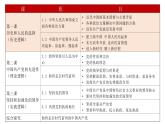 高中政治人教統(tǒng)編版必修3政治與法治第一單元中國(guó)共產(chǎn)黨的領(lǐng)導(dǎo)精品課件