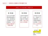 高中政治人教統(tǒng)編版必修3政治與法治第一單元中國(guó)共產(chǎn)黨的領(lǐng)導(dǎo)精品課件