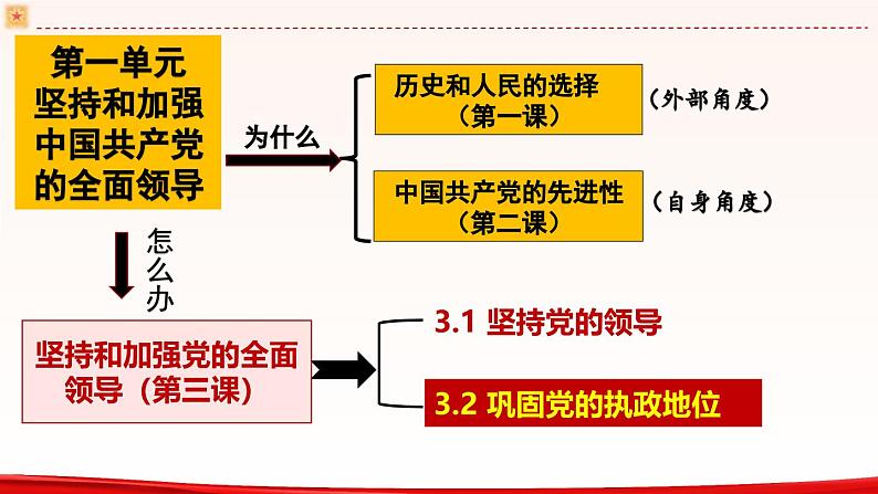 高中政治人教统编版必修3政治与法治3-2巩固党的执政地位精品课件502