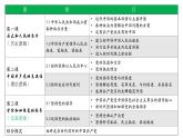 高中政治人教统编版必修3政治与法治3-1坚持党的领导精品课件3