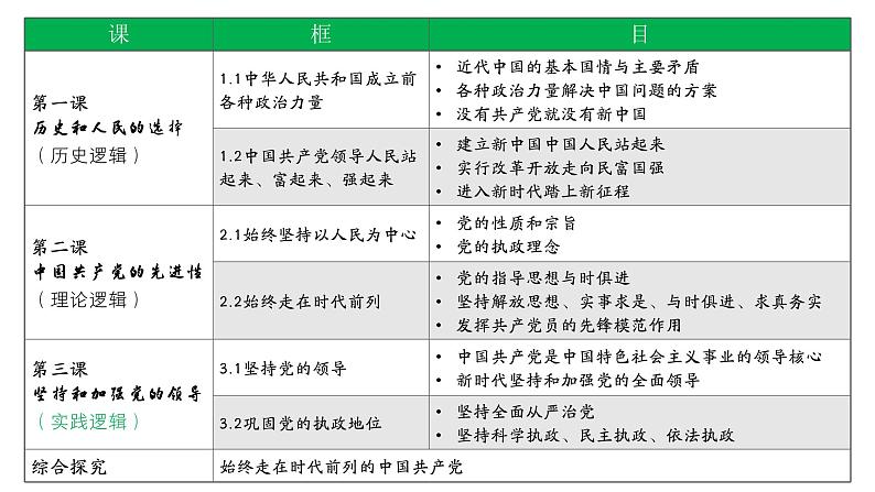 高中政治人教统编版必修3政治与法治3-1坚持党的领导精品课件302