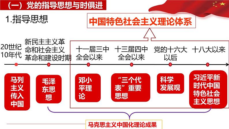 高中政治人教统编版必修3政治与法治2-2始终走在时代前列精品课件405