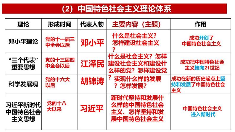 高中政治人教统编版必修3政治与法治2-2始终走在时代前列精品课件408