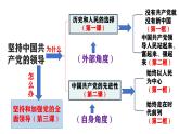 高中政治人教统编版必修3政治与法治2-1始终坚持以人民为中心精品课件8