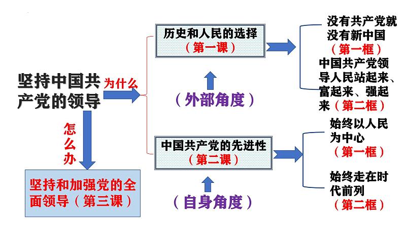 高中政治人教统编版必修3政治与法治2-1始终坚持以人民为中心精品课件801