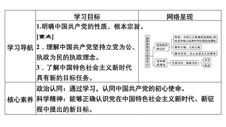 高中政治人教统编版必修3政治与法治2-1始终坚持以人民为中心精品课件803