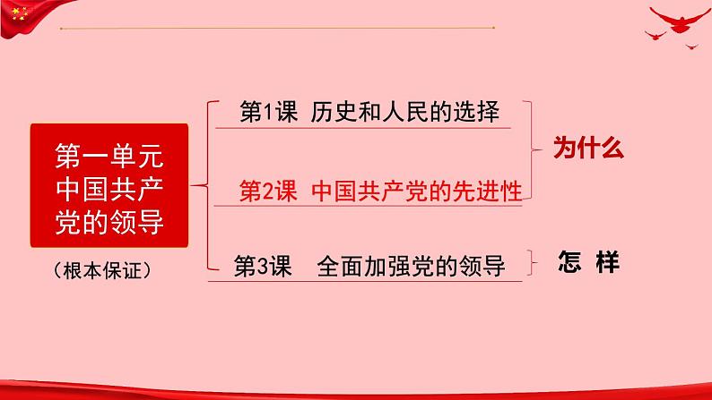 高中政治人教统编版必修3政治与法治2-1始终坚持以人民为中心精品课件501