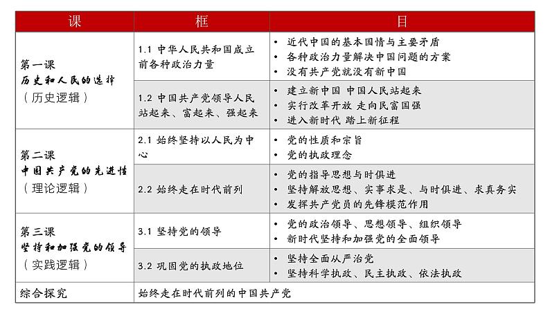 高中政治人教统编版必修3政治与法治2-1始终坚持以人民为中心精品课件2第2页