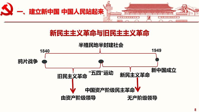 1.2中国共产党领导人民站起来、富起来、强起来第8页