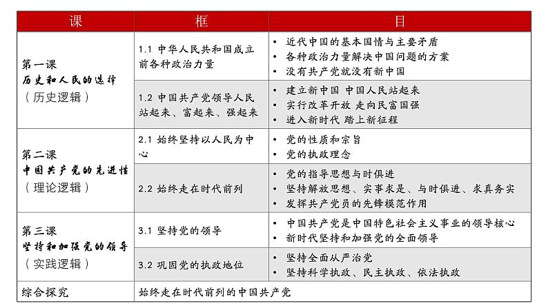 高中政治人教统编版必修3政治与法治1-2中国共产党领导人民站起来、富起来、强起来精品课件3第3页