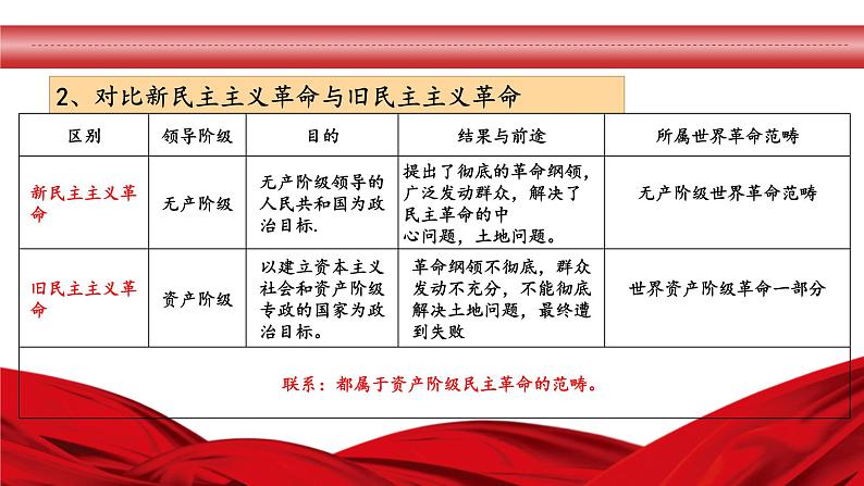 高中政治人教统编版必修3政治与法治1-2中国共产党领导人民站起来、富起来、强起来精品课件205