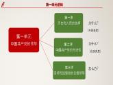 高中政治人教统编版必修3政治与法治1-1中华人民共和国成立前各种政治力量精品课件1