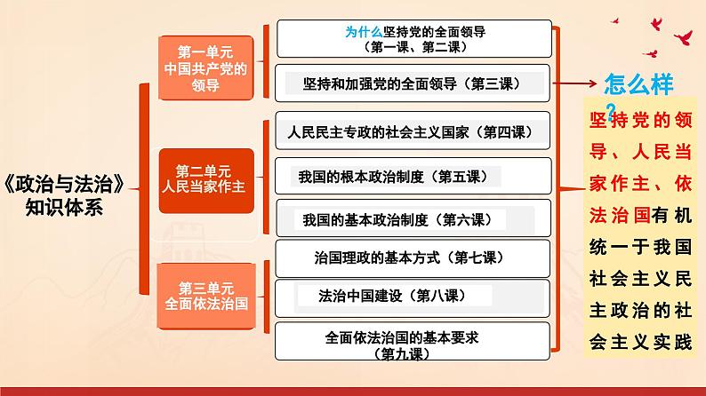 高中政治人教统编版必修3政治与法治1-1中华人民共和国成立前各种政治力量精品课件8第1页