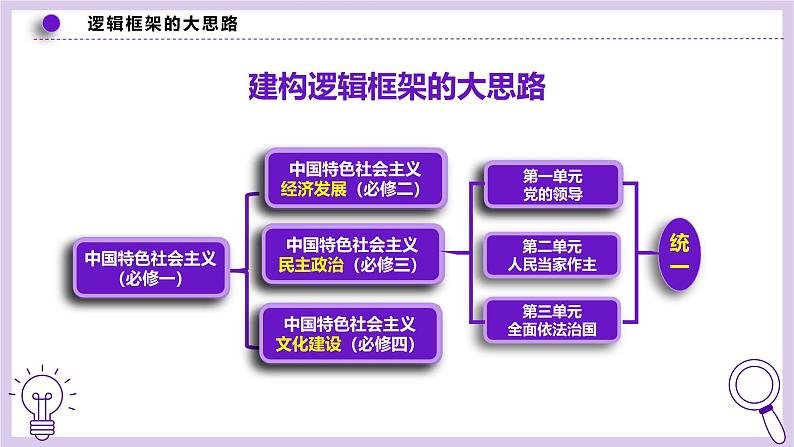 高中政治人教统编版必修3政治与法治1-1中华人民共和国成立前各种政治力量精品课件6第3页