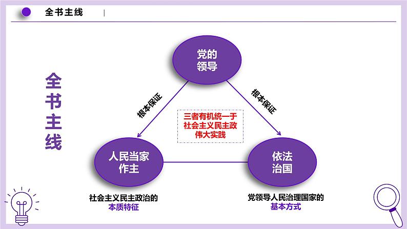 高中政治人教统编版必修3政治与法治1-1中华人民共和国成立前各种政治力量精品课件6第4页