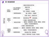 高中政治人教统编版必修3政治与法治1-1中华人民共和国成立前各种政治力量精品课件6