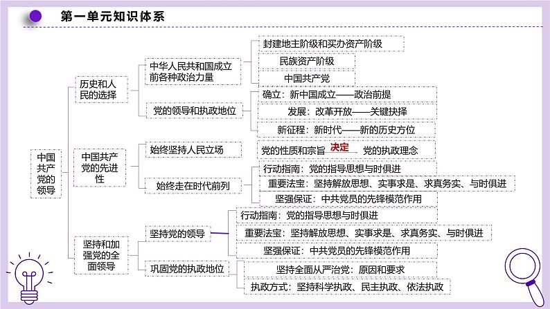 高中政治人教统编版必修3政治与法治1-1中华人民共和国成立前各种政治力量精品课件6第5页