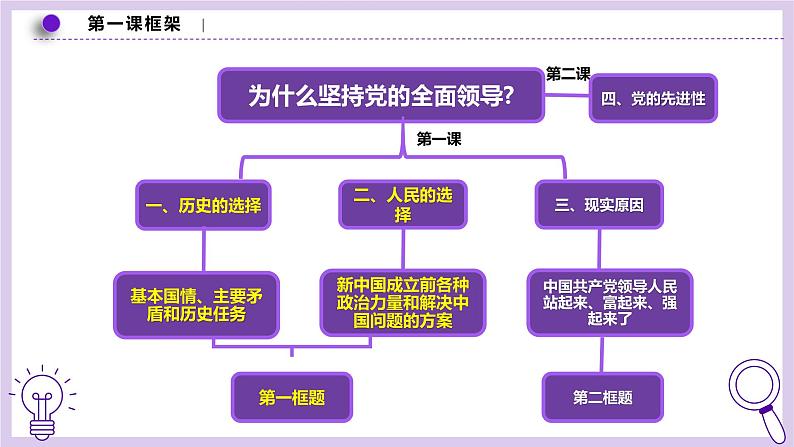 高中政治人教统编版必修3政治与法治1-1中华人民共和国成立前各种政治力量精品课件6第6页