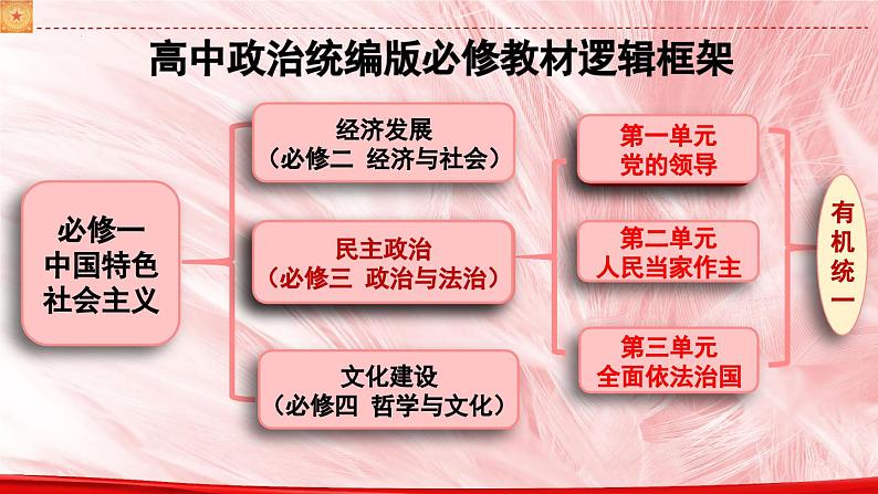 高中政治人教统编版必修3政治与法治1-1中华人民共和国成立前各种政治力量精品课件5第1页