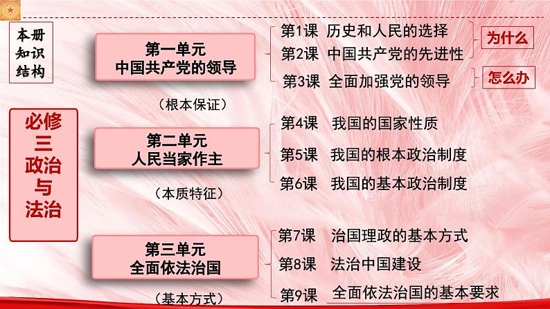 高中政治人教统编版必修3政治与法治1-1中华人民共和国成立前各种政治力量精品课件5第3页