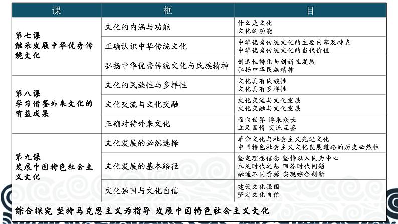 高中政治人教统编版必修4哲学与文化8-1文化的民族性与多样性精品课件02