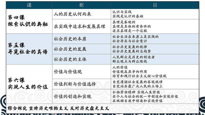 高中政治人教统编版必修4哲学与文化5-3社会历史的主体精品课件3第2页