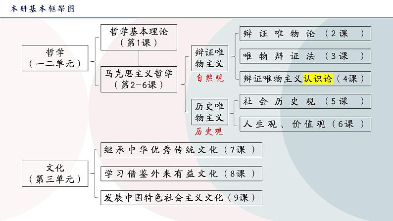 高中政治人教统编版必修4哲学与文化4-1人的认识从何而来精品课件03