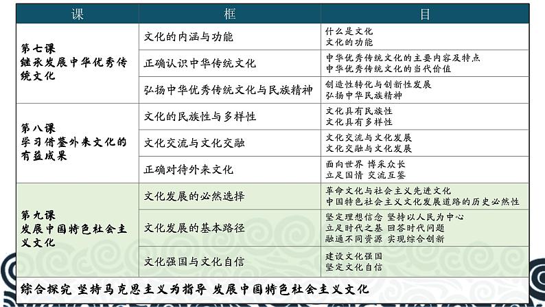 高中政治人教统编版必修4哲学与文化第三章 9-3文化自信与文化强国精品课件02