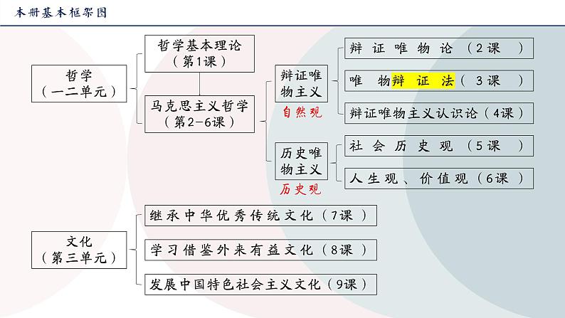高中政治人教统编版必修4哲学与文化3-2世界是永恒发展的精品课件203