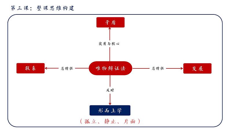 高中政治人教统编版必修4哲学与文化3-2世界是永恒发展的精品课件206
