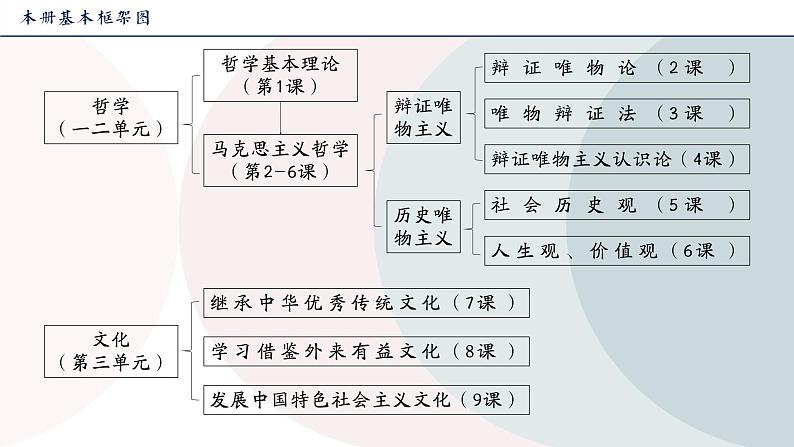 高中政治人教统编版必修4哲学与文化1-2哲学的基本问题精品课件202