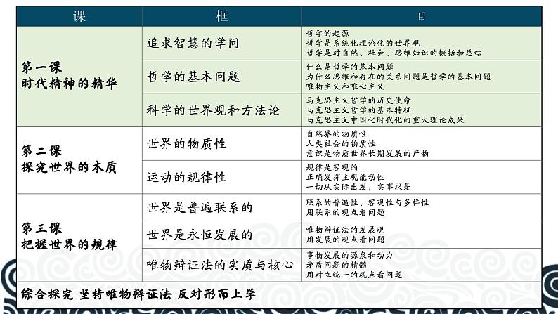 高中政治人教统编版必修4哲学与文化1-2哲学的基本问题精品课件204