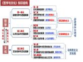 高中政治人教统编版必修4哲学与文化1-1追求智慧的学问精品课件2
