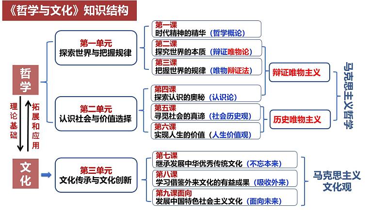 高中政治人教统编版必修4哲学与文化1-1追求智慧的学问精品课件2第1页