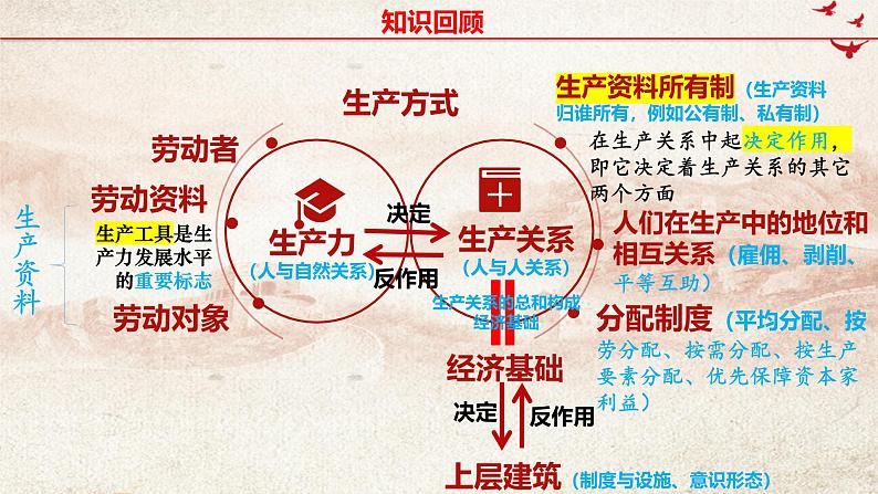 2024-2025学年度统编版高中政治必修一5.1《综合探究一 回看走过的路   比较别人的路   远眺前行的路》课件03