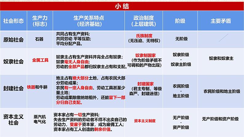 2024-2025学年度统编版高中政治必修一5.1《综合探究一 回看走过的路   比较别人的路   远眺前行的路》课件07