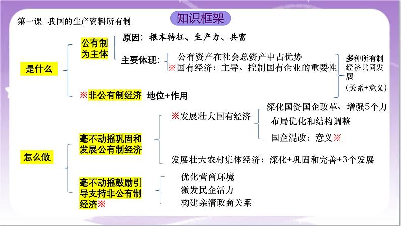 第一单元《生产资料所有制与经济体制》复习课件-统编版高中政治必修2第3页