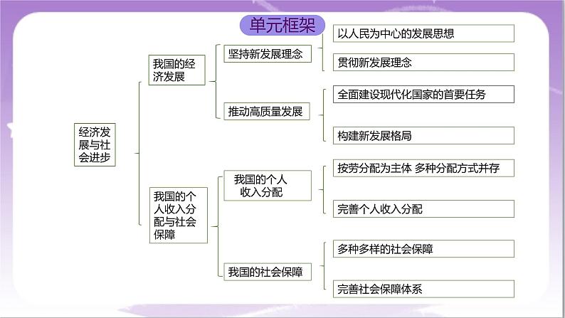 第2单元《经济发展与社会进步》复习课件+解读课件+知识清单+单元测试（原卷版+解析版）-统编版高中政治必修202