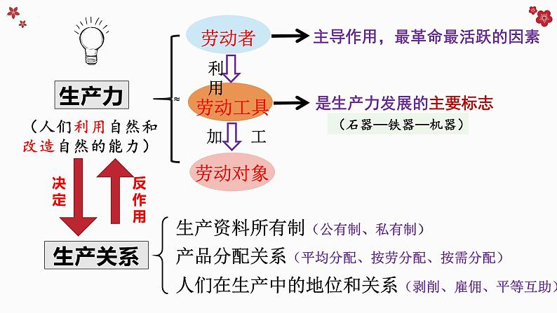 1.1 原始社会的解体和阶级社会的演进  课件-2024-2025学年高中政治统编版必修一中国特色社会主义 (2)05