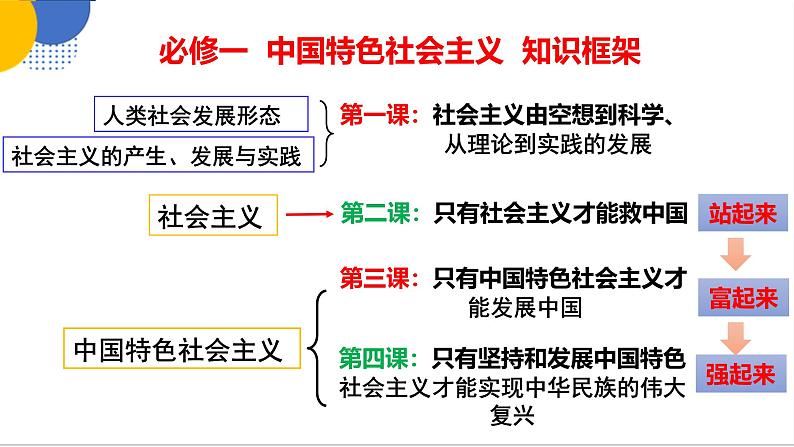 1.1原始社会的解体和阶级社会的演进  课件-2024-2025学年高中政治统编版必修一中国特色社会主义第1页